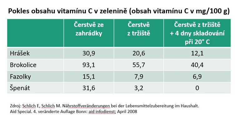 čerstvé ovoce